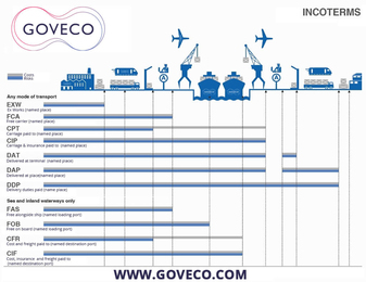 What are Incoterms?